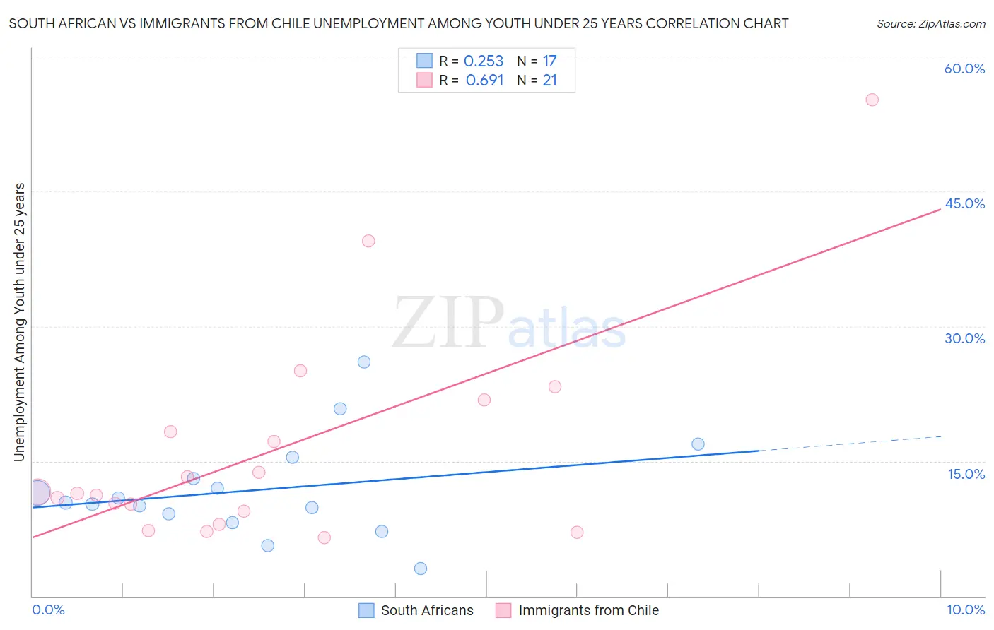 South African vs Immigrants from Chile Unemployment Among Youth under 25 years