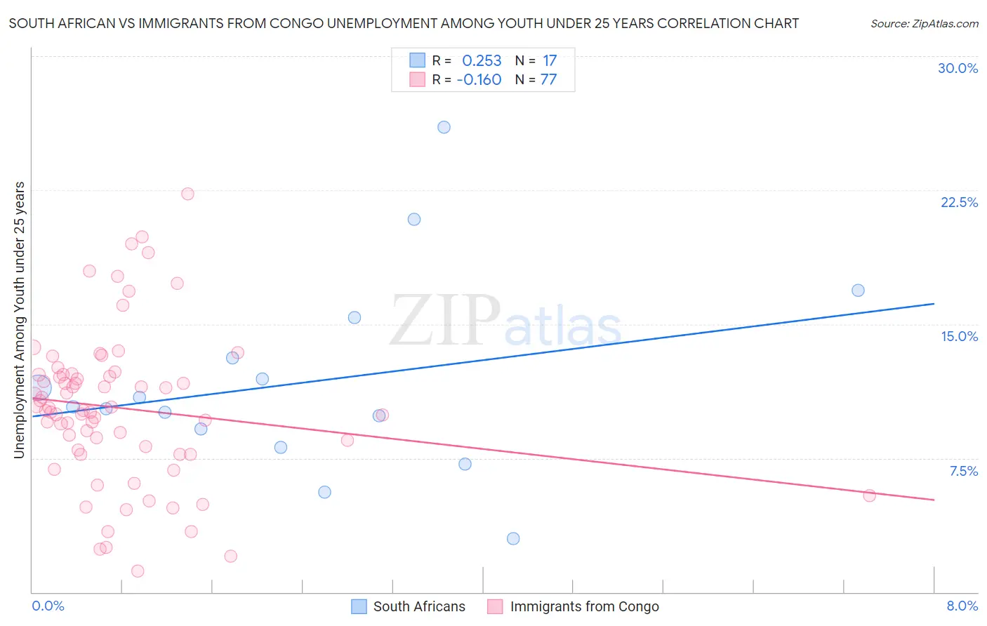 South African vs Immigrants from Congo Unemployment Among Youth under 25 years