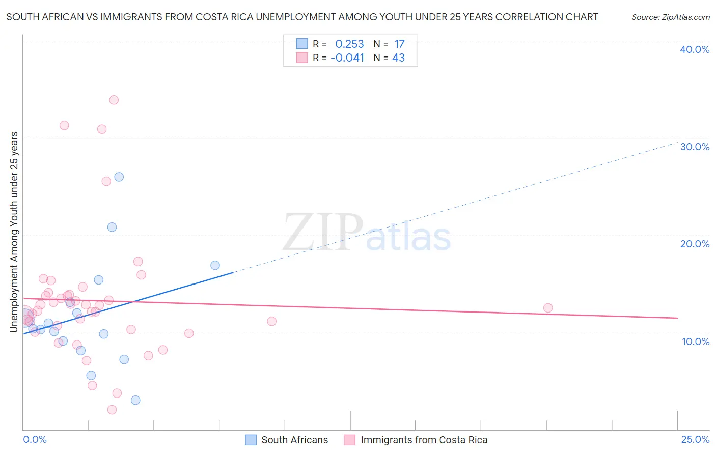 South African vs Immigrants from Costa Rica Unemployment Among Youth under 25 years