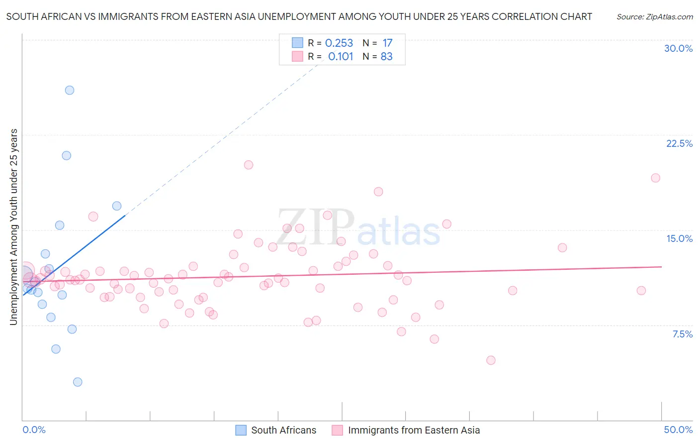 South African vs Immigrants from Eastern Asia Unemployment Among Youth under 25 years