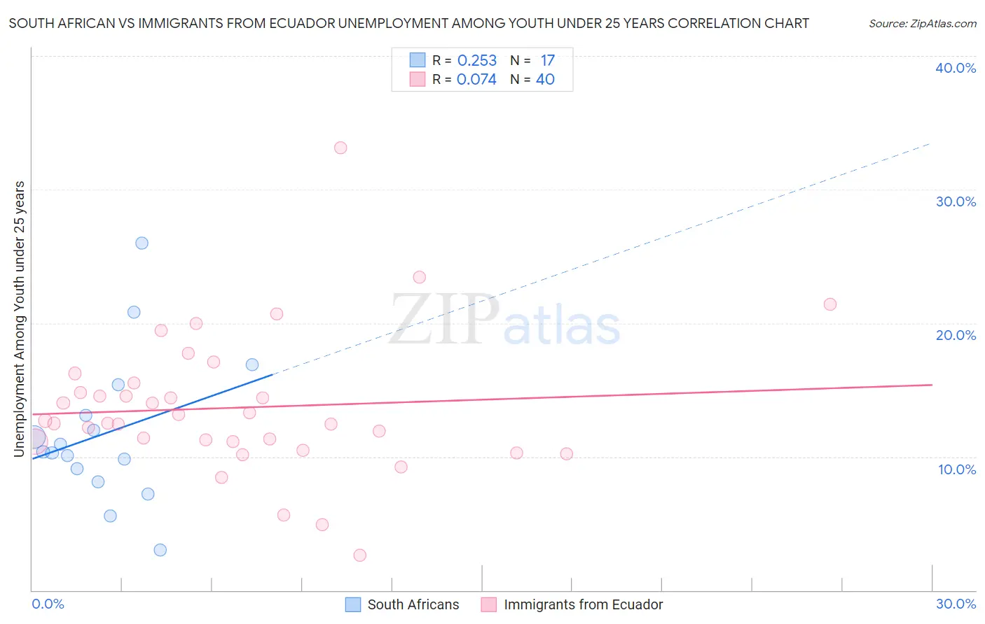 South African vs Immigrants from Ecuador Unemployment Among Youth under 25 years