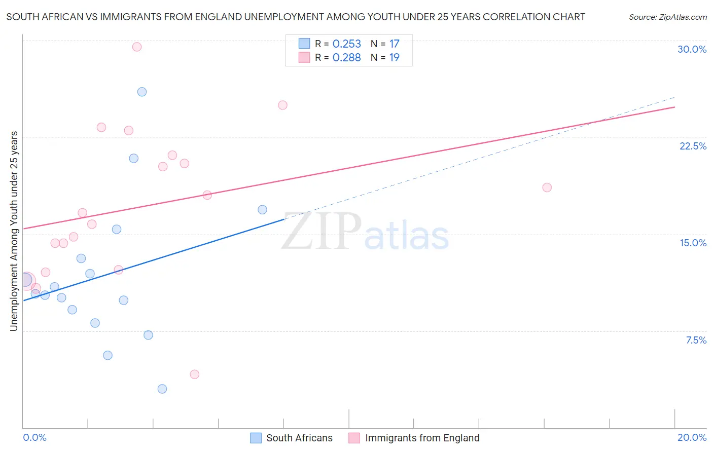 South African vs Immigrants from England Unemployment Among Youth under 25 years