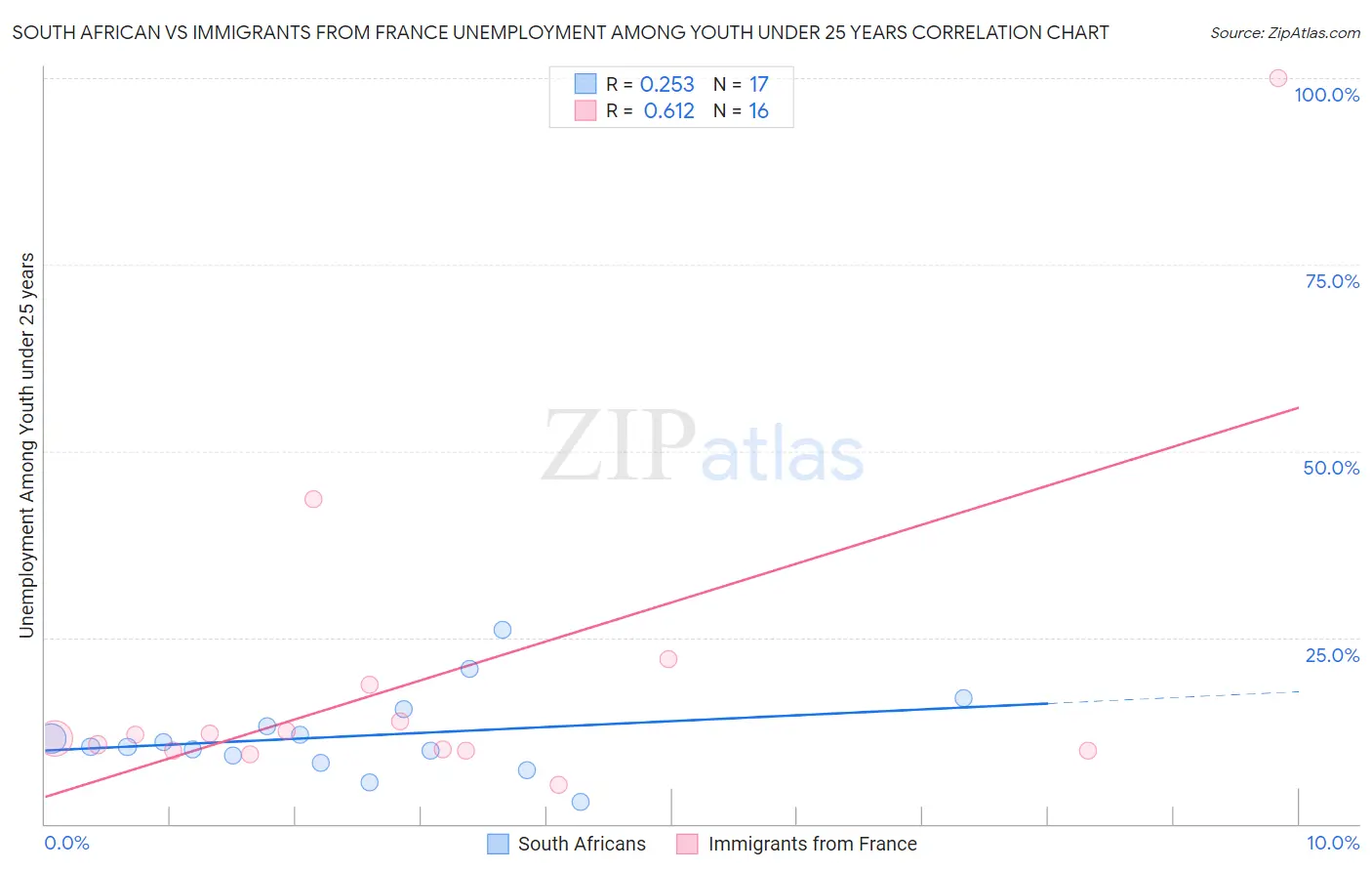 South African vs Immigrants from France Unemployment Among Youth under 25 years