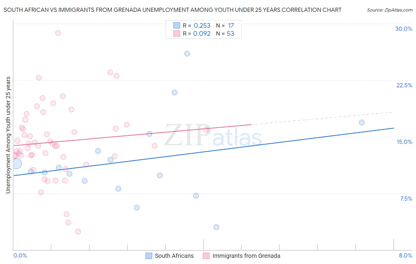 South African vs Immigrants from Grenada Unemployment Among Youth under 25 years