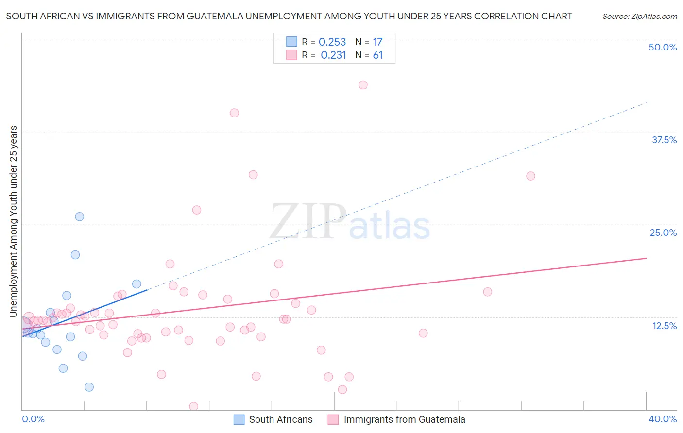 South African vs Immigrants from Guatemala Unemployment Among Youth under 25 years