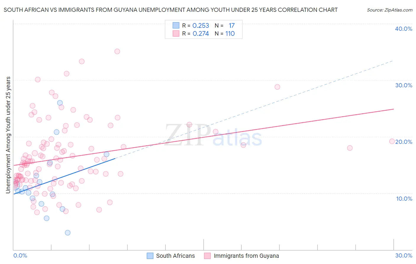 South African vs Immigrants from Guyana Unemployment Among Youth under 25 years