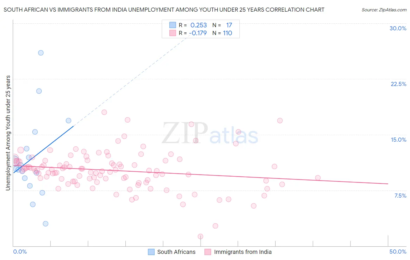 South African vs Immigrants from India Unemployment Among Youth under 25 years