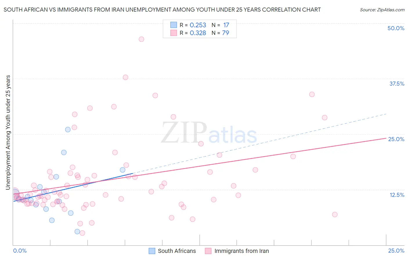 South African vs Immigrants from Iran Unemployment Among Youth under 25 years