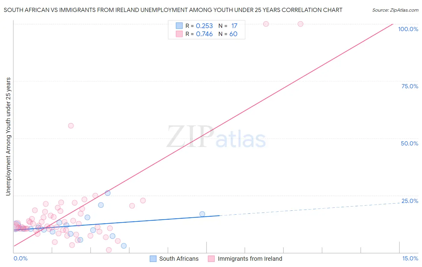 South African vs Immigrants from Ireland Unemployment Among Youth under 25 years