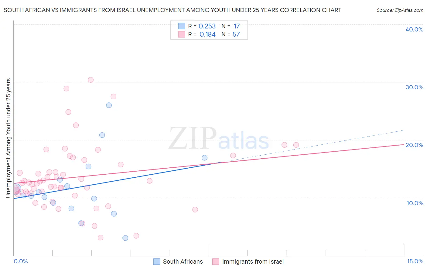 South African vs Immigrants from Israel Unemployment Among Youth under 25 years