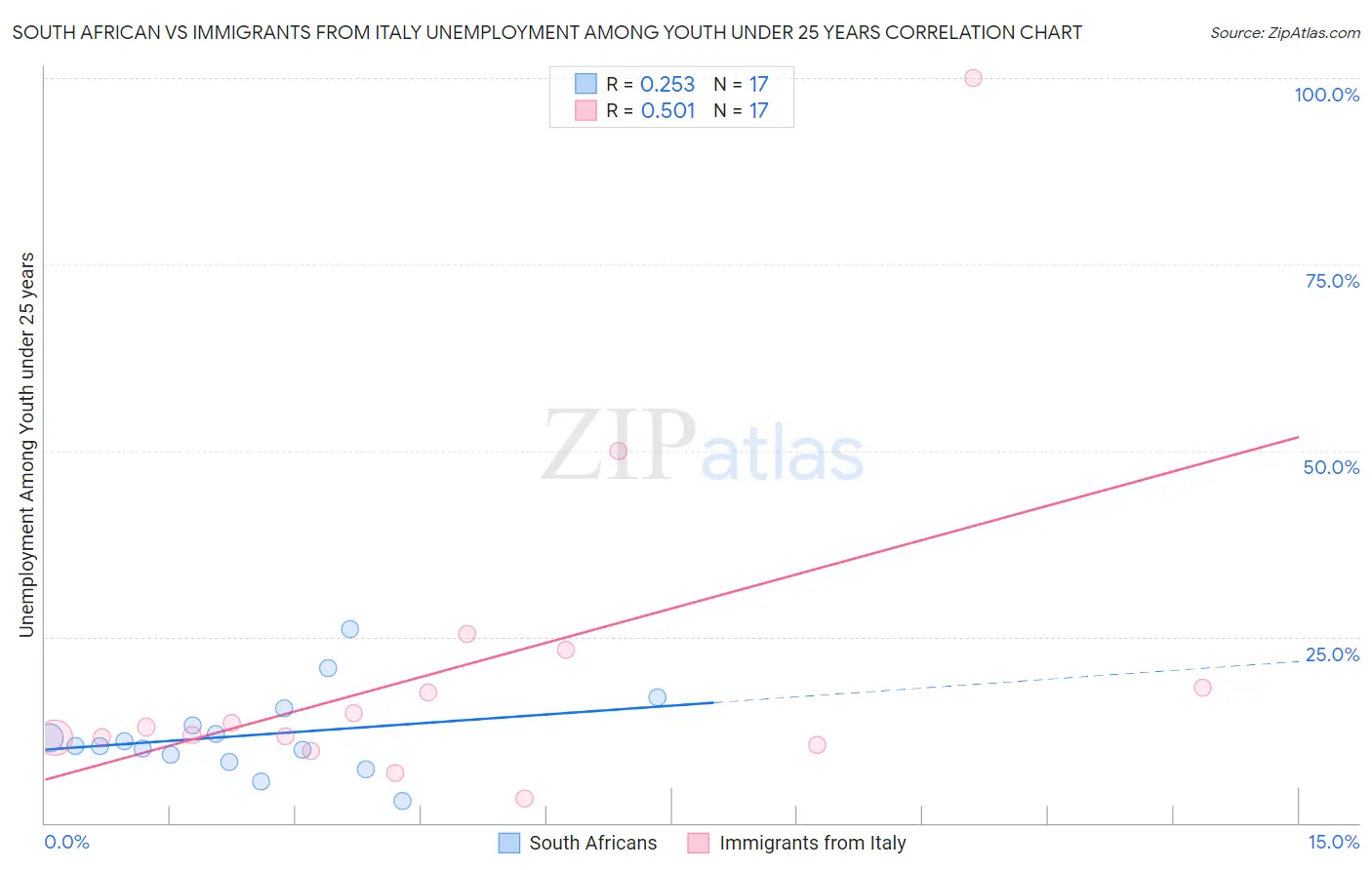 South African vs Immigrants from Italy Unemployment Among Youth under 25 years