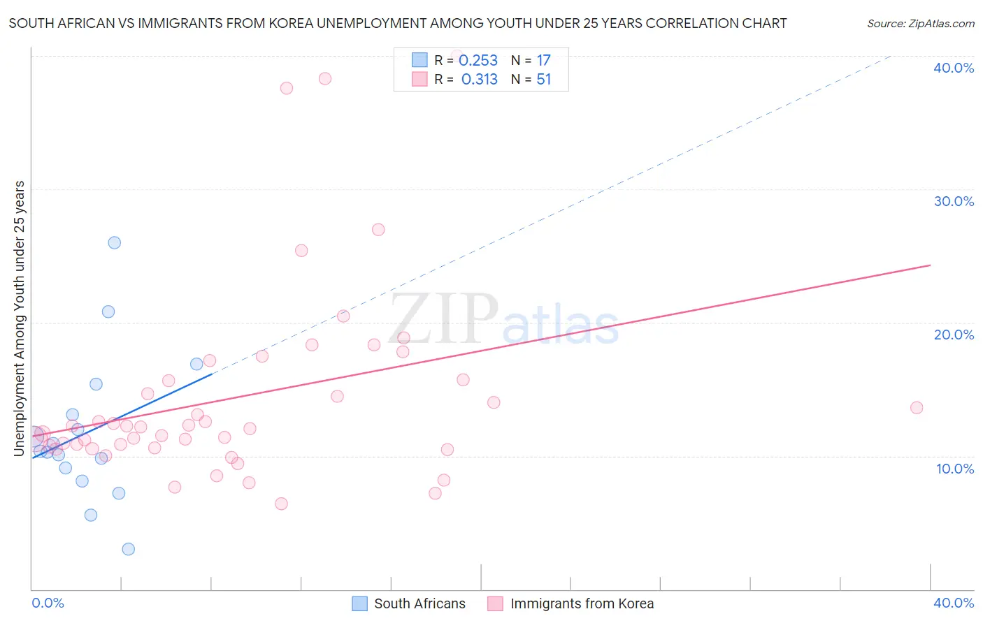 South African vs Immigrants from Korea Unemployment Among Youth under 25 years