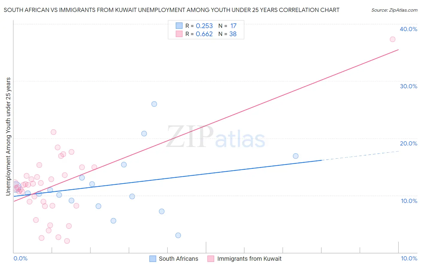 South African vs Immigrants from Kuwait Unemployment Among Youth under 25 years