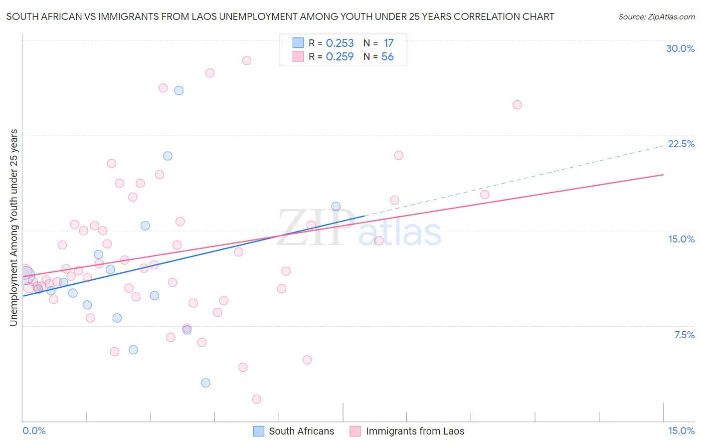 South African vs Immigrants from Laos Unemployment Among Youth under 25 years