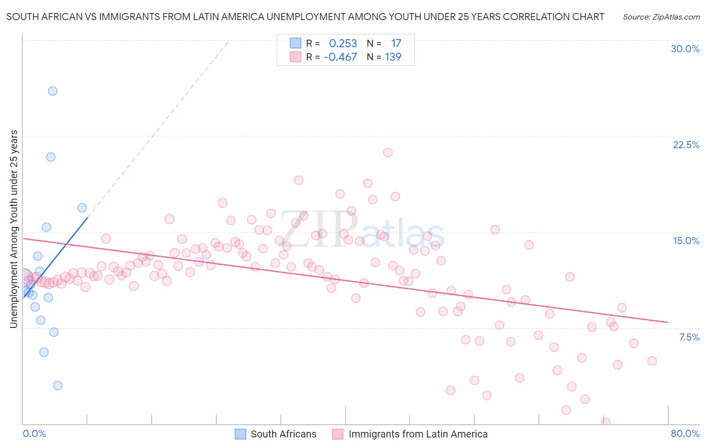 South African vs Immigrants from Latin America Unemployment Among Youth under 25 years