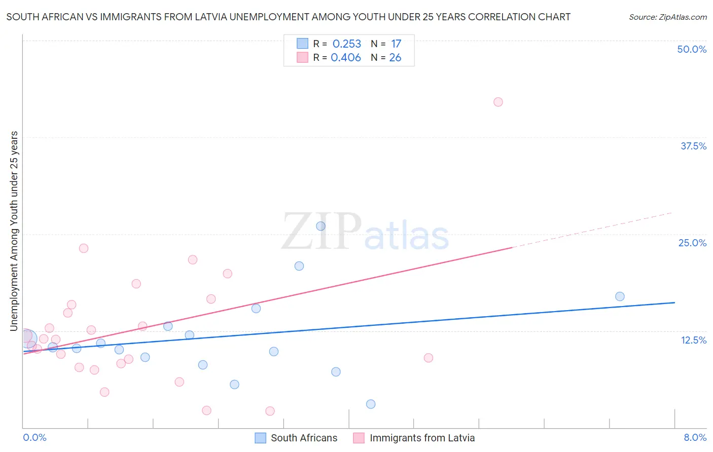 South African vs Immigrants from Latvia Unemployment Among Youth under 25 years
