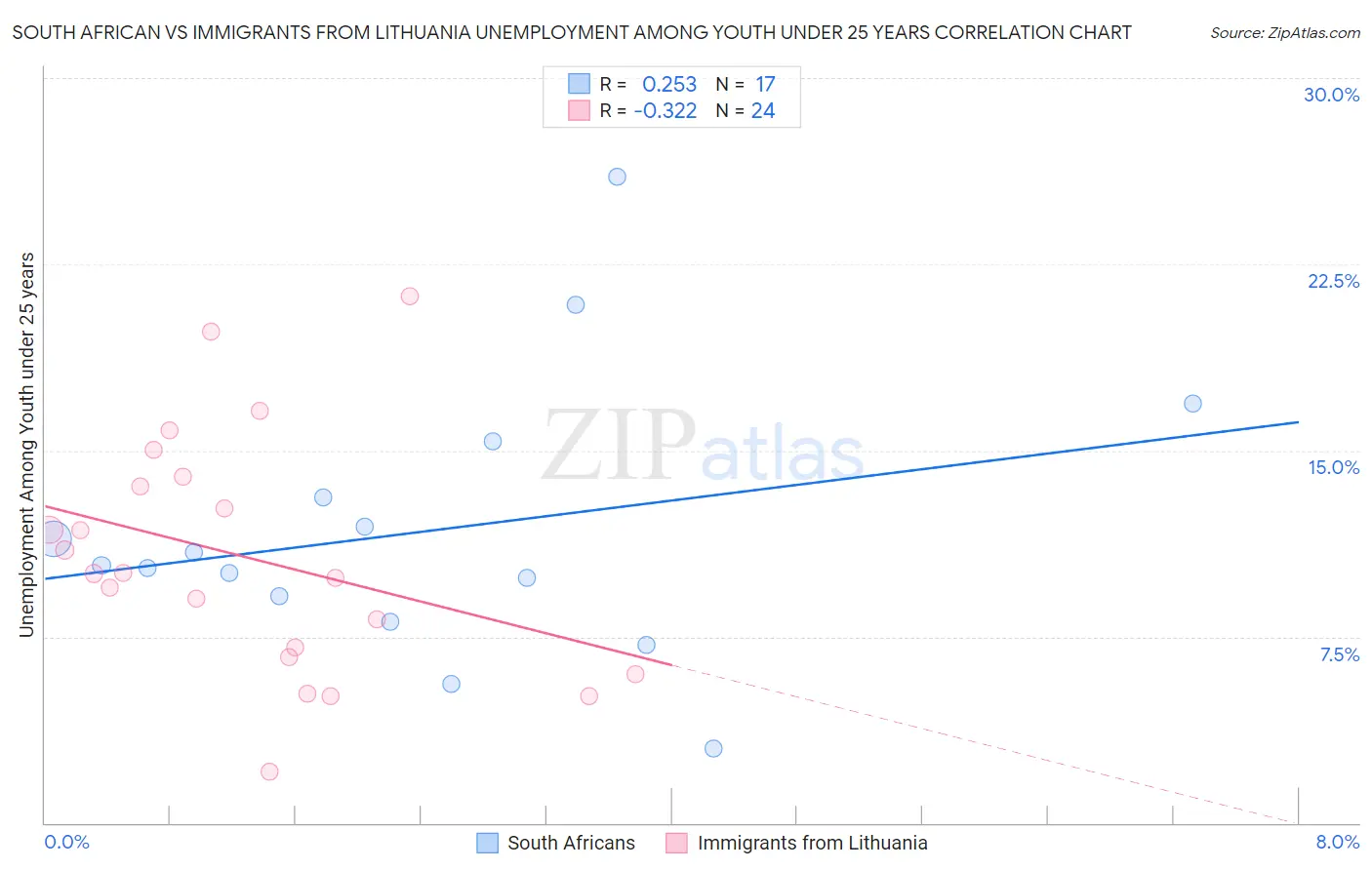 South African vs Immigrants from Lithuania Unemployment Among Youth under 25 years