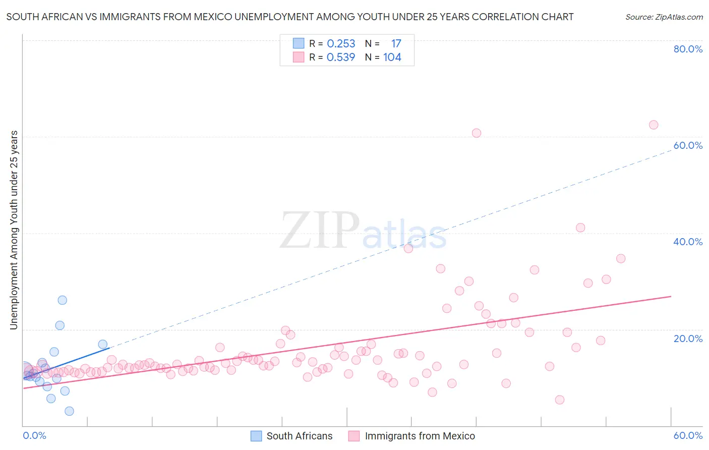 South African vs Immigrants from Mexico Unemployment Among Youth under 25 years