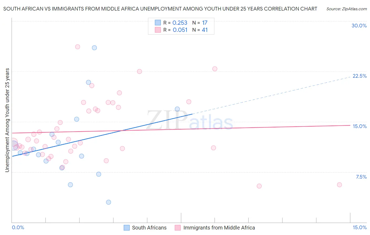 South African vs Immigrants from Middle Africa Unemployment Among Youth under 25 years