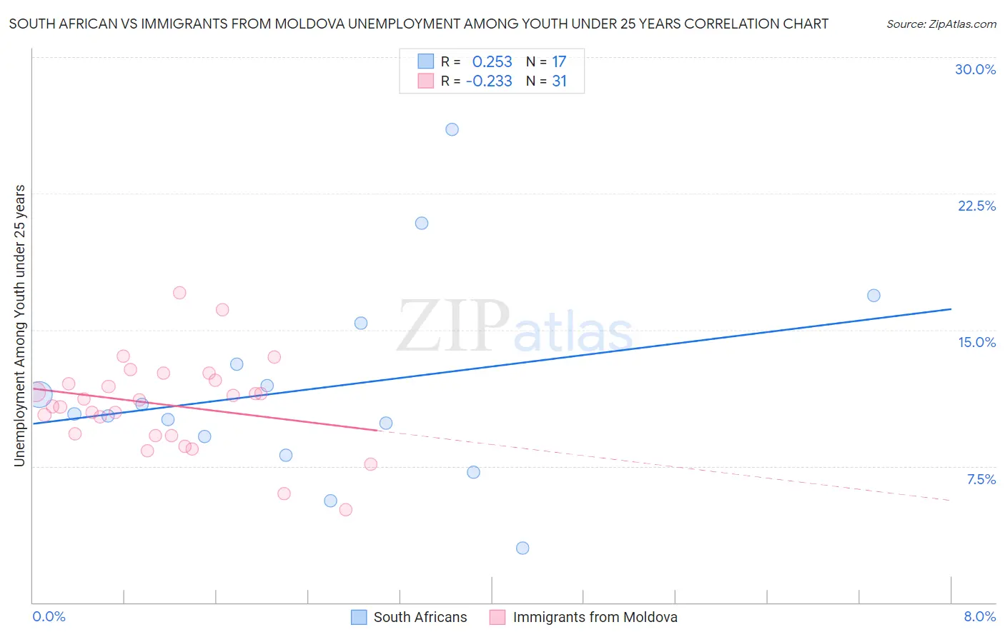 South African vs Immigrants from Moldova Unemployment Among Youth under 25 years