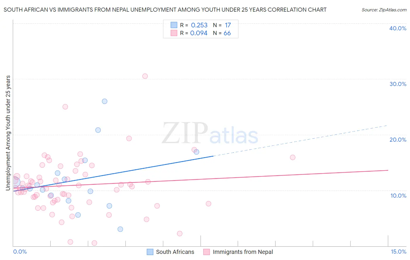 South African vs Immigrants from Nepal Unemployment Among Youth under 25 years