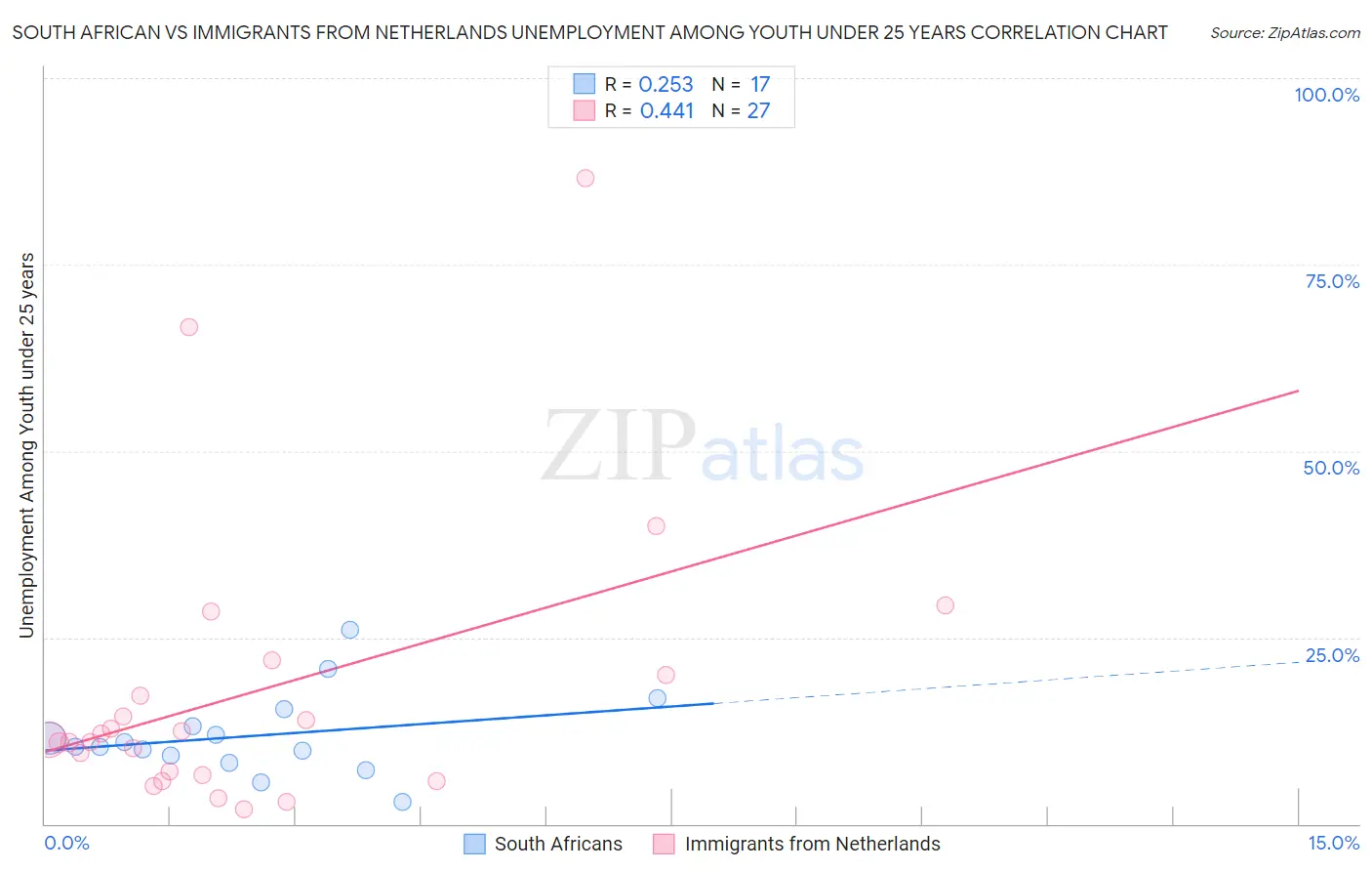 South African vs Immigrants from Netherlands Unemployment Among Youth under 25 years