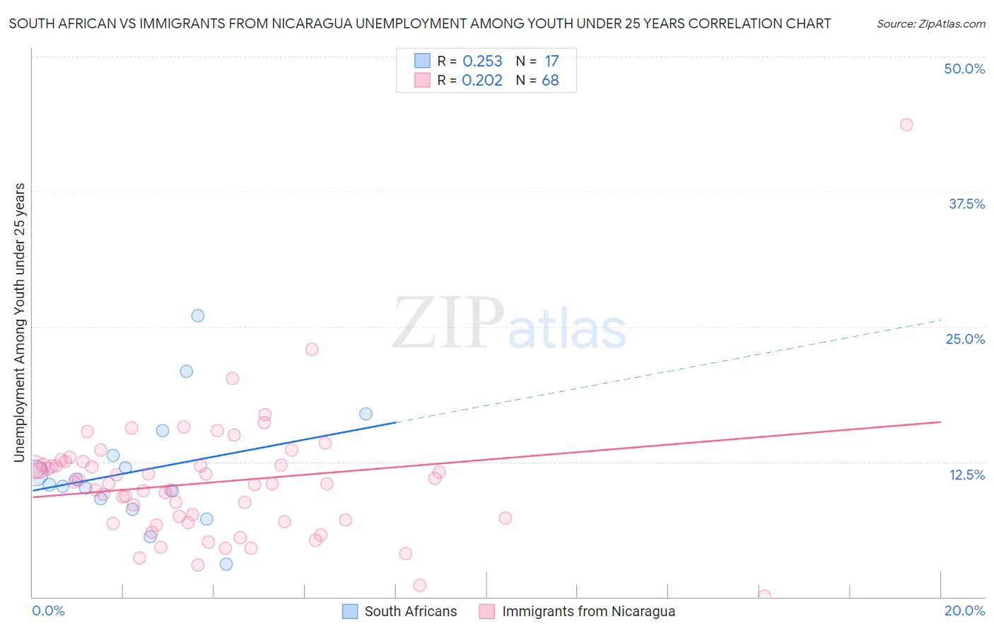 South African vs Immigrants from Nicaragua Unemployment Among Youth under 25 years