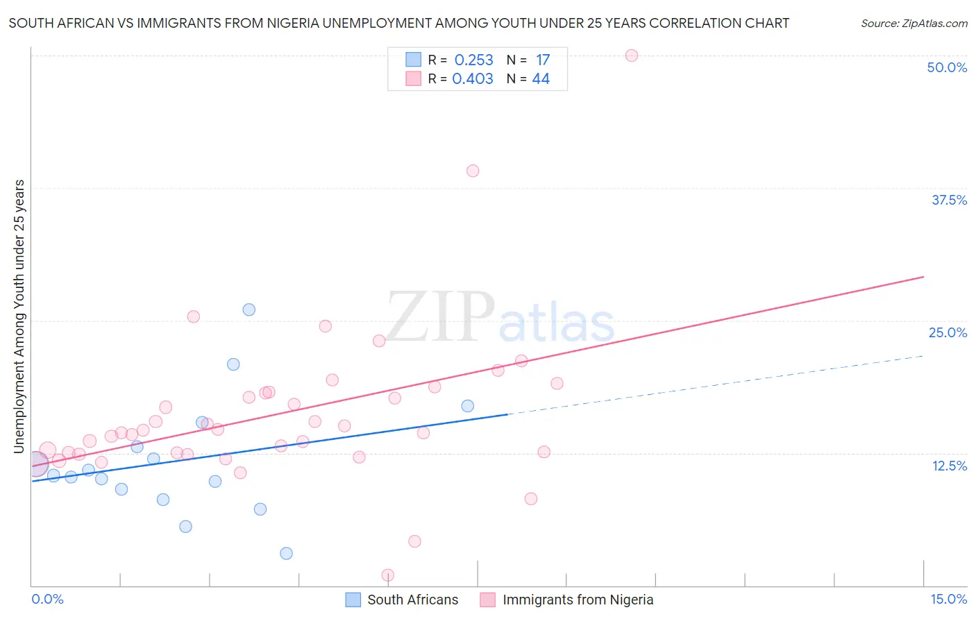 South African vs Immigrants from Nigeria Unemployment Among Youth under 25 years