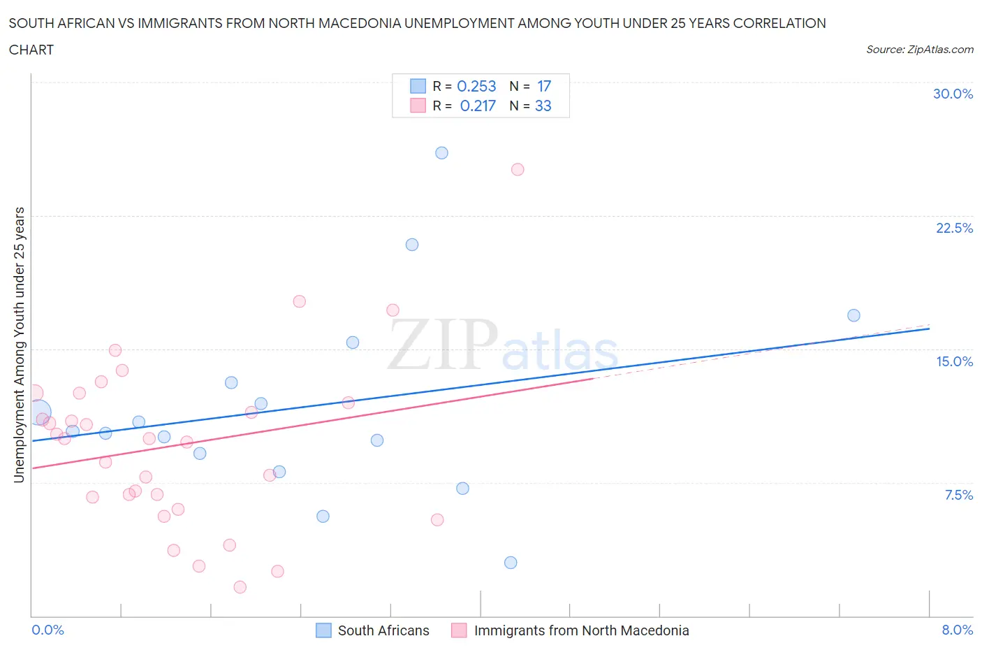 South African vs Immigrants from North Macedonia Unemployment Among Youth under 25 years