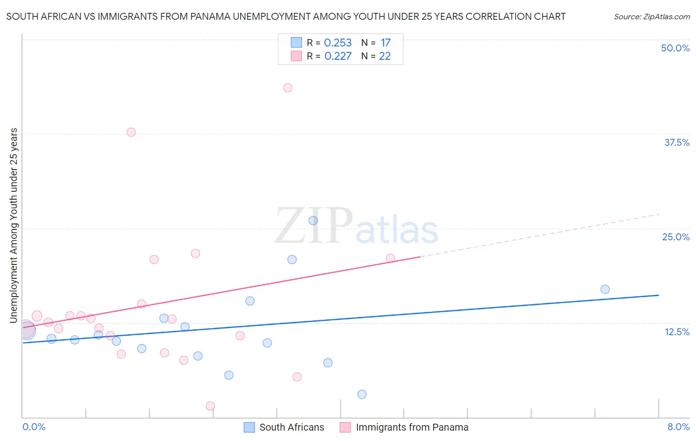 South African vs Immigrants from Panama Unemployment Among Youth under 25 years