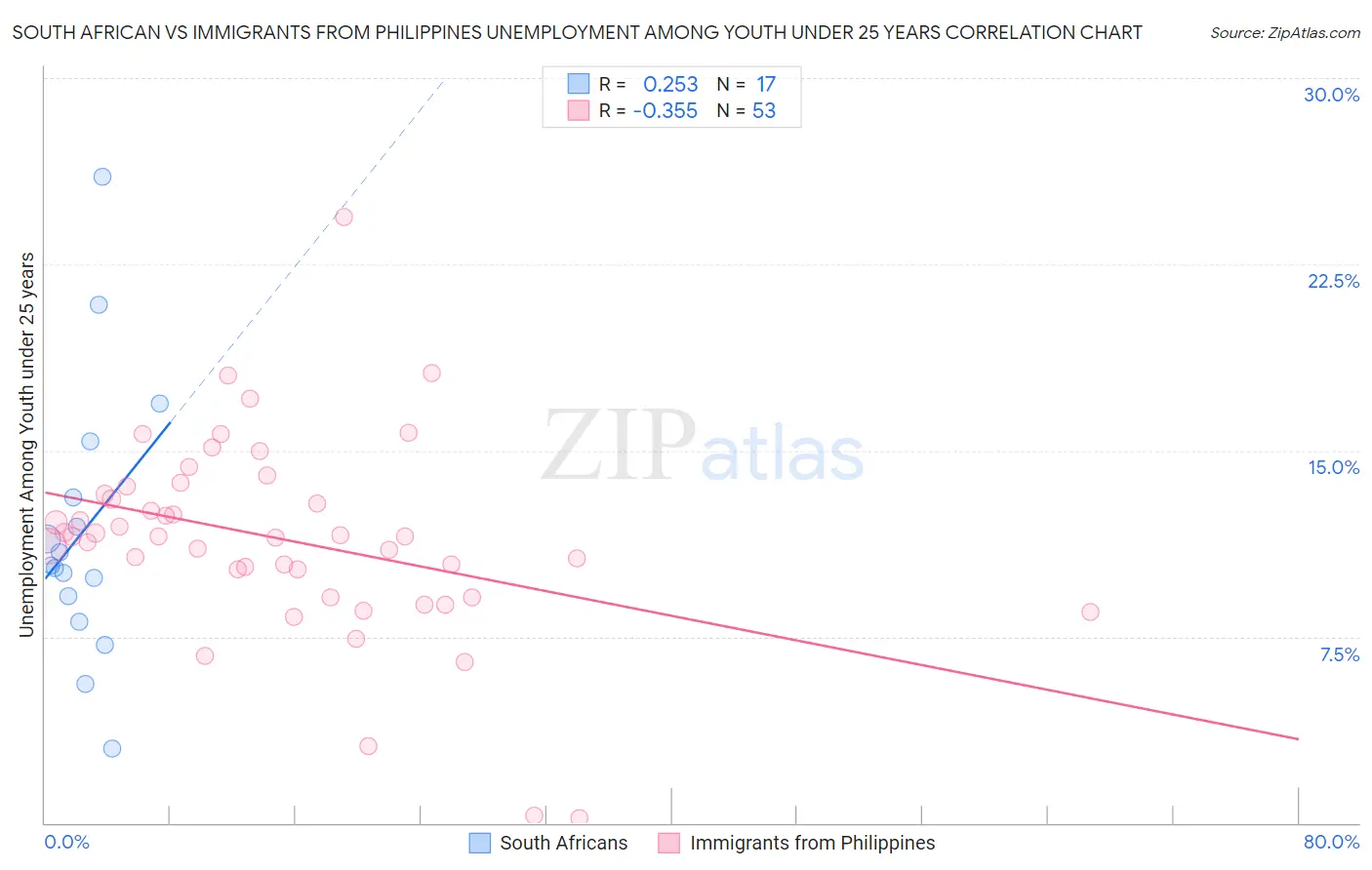 South African vs Immigrants from Philippines Unemployment Among Youth under 25 years