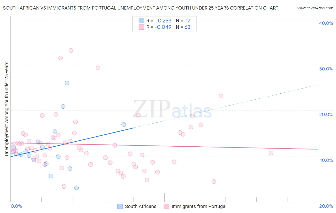 South African vs Immigrants from Portugal Unemployment Among Youth under 25 years