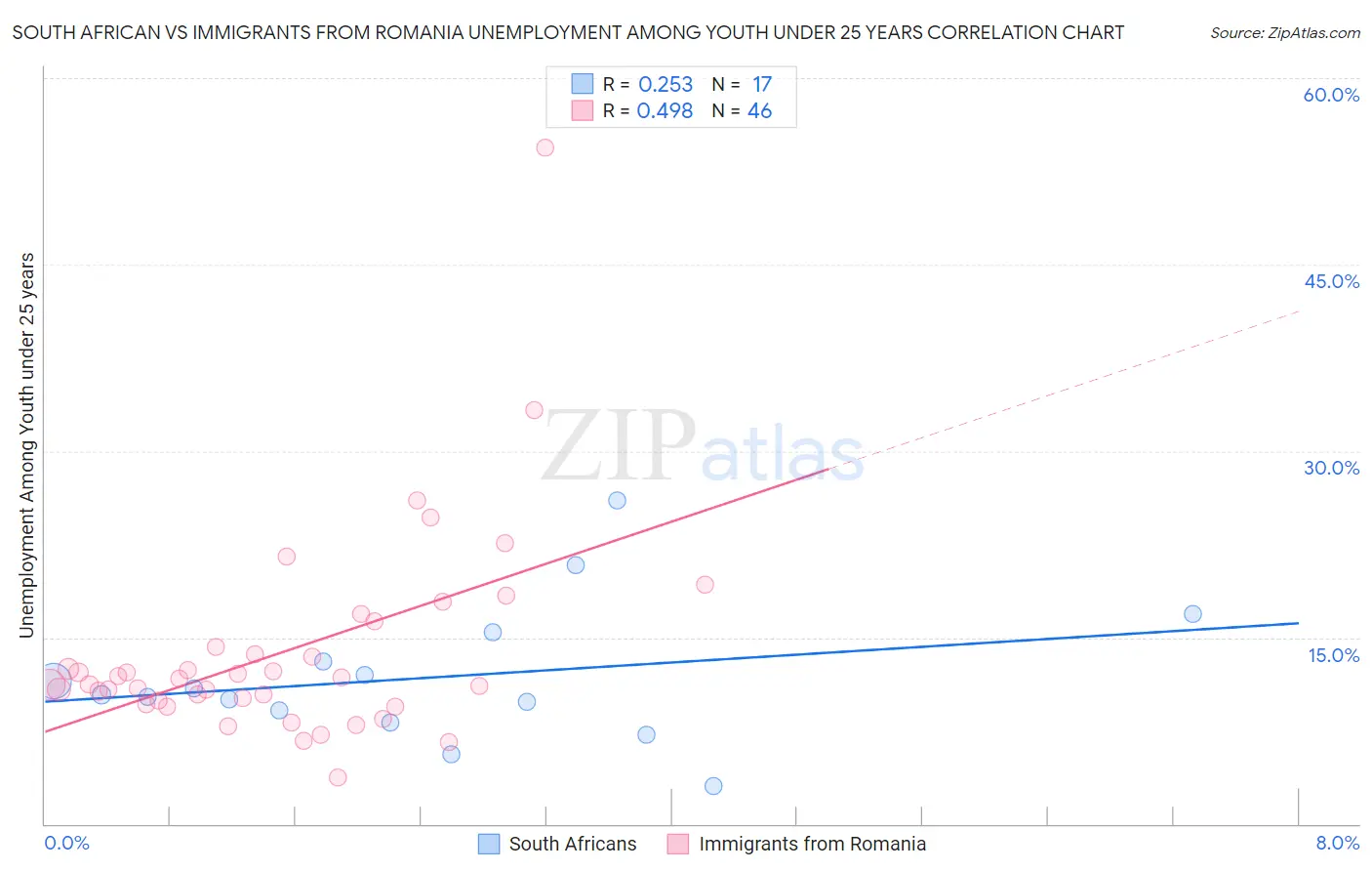 South African vs Immigrants from Romania Unemployment Among Youth under 25 years