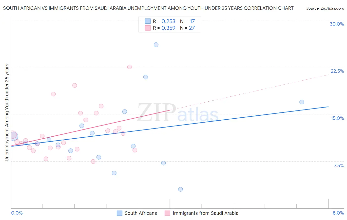 South African vs Immigrants from Saudi Arabia Unemployment Among Youth under 25 years