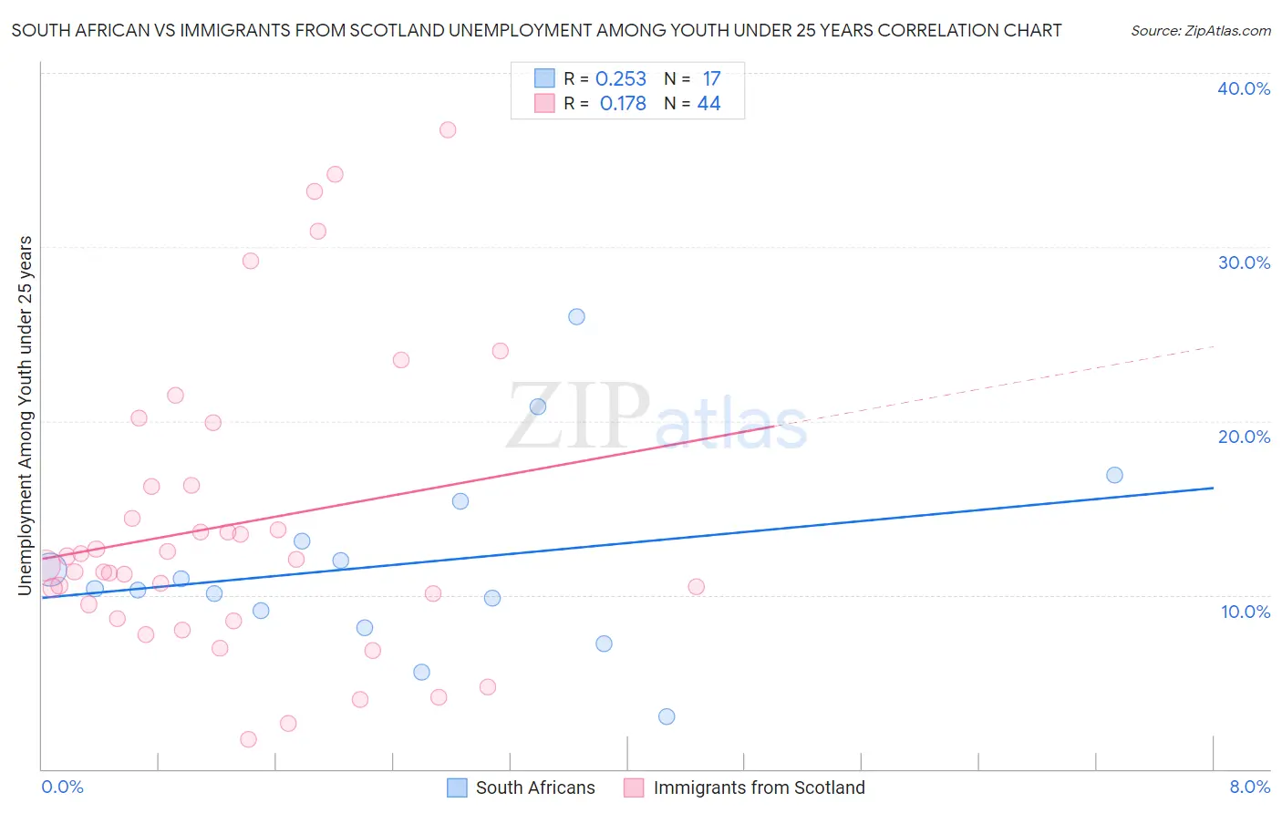 South African vs Immigrants from Scotland Unemployment Among Youth under 25 years