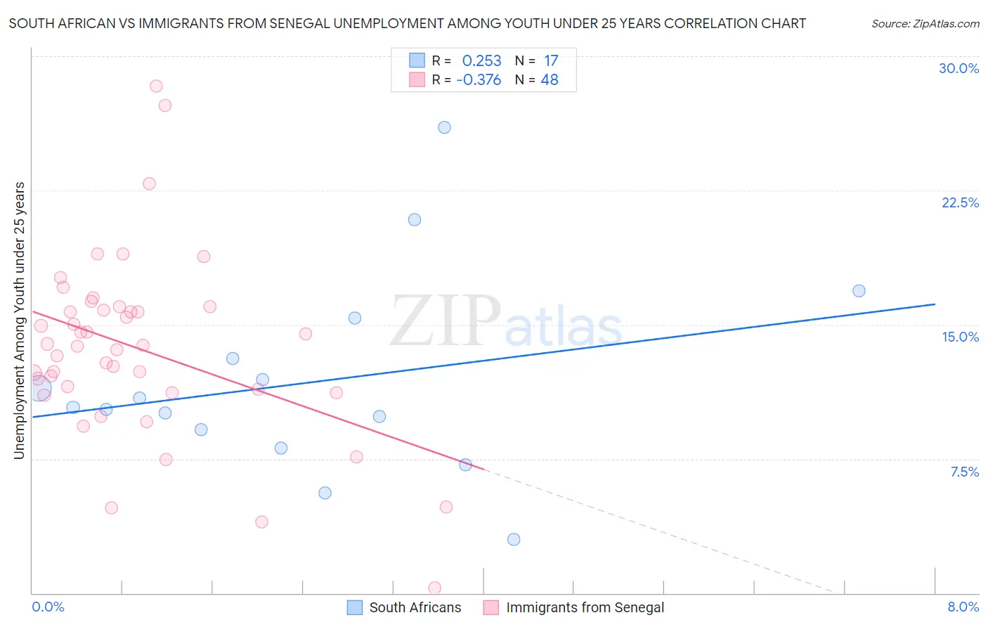 South African vs Immigrants from Senegal Unemployment Among Youth under 25 years