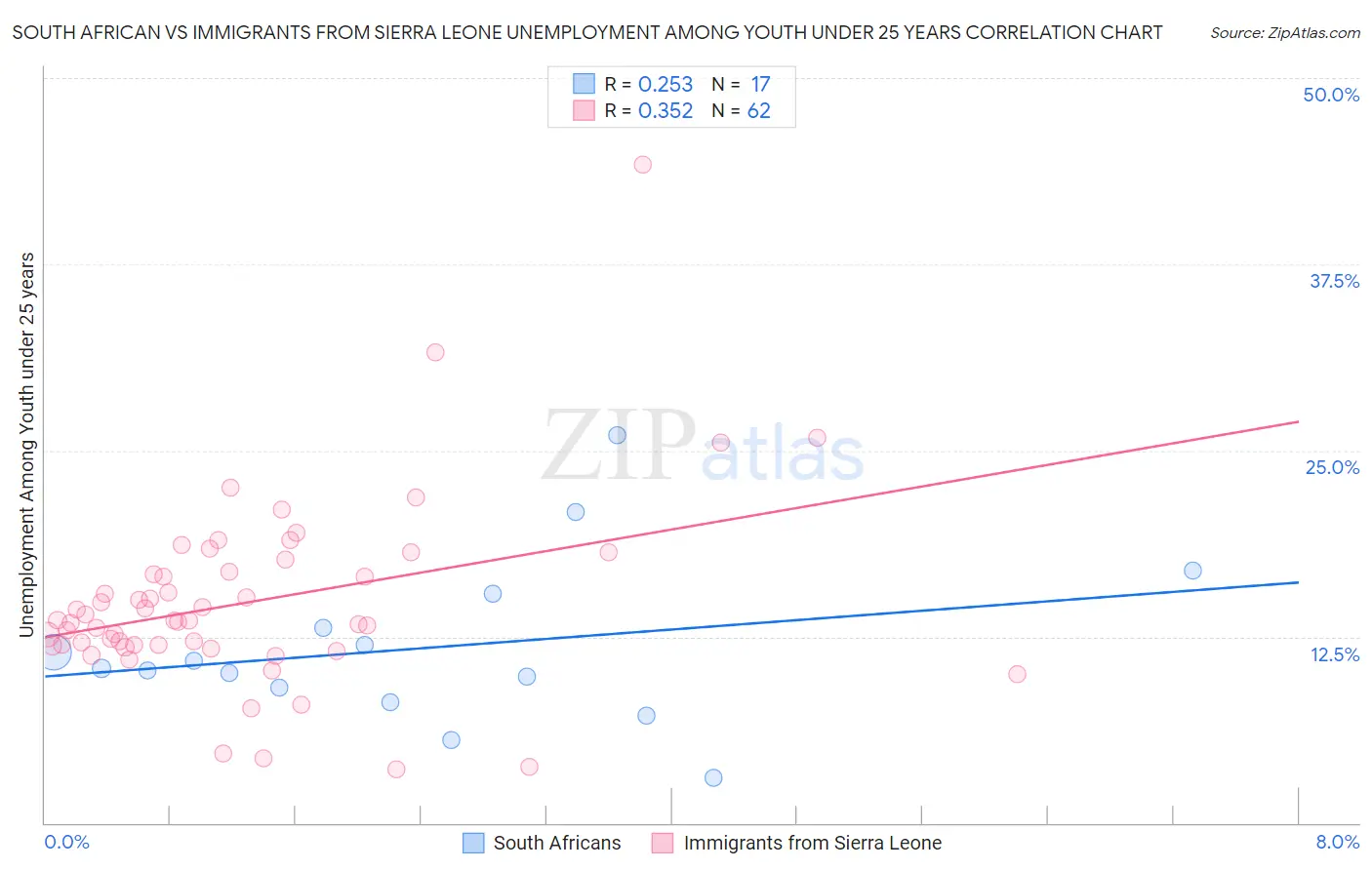 South African vs Immigrants from Sierra Leone Unemployment Among Youth under 25 years