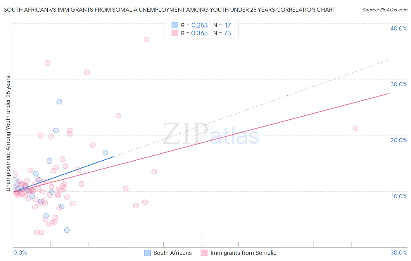South African vs Immigrants from Somalia Unemployment Among Youth under 25 years