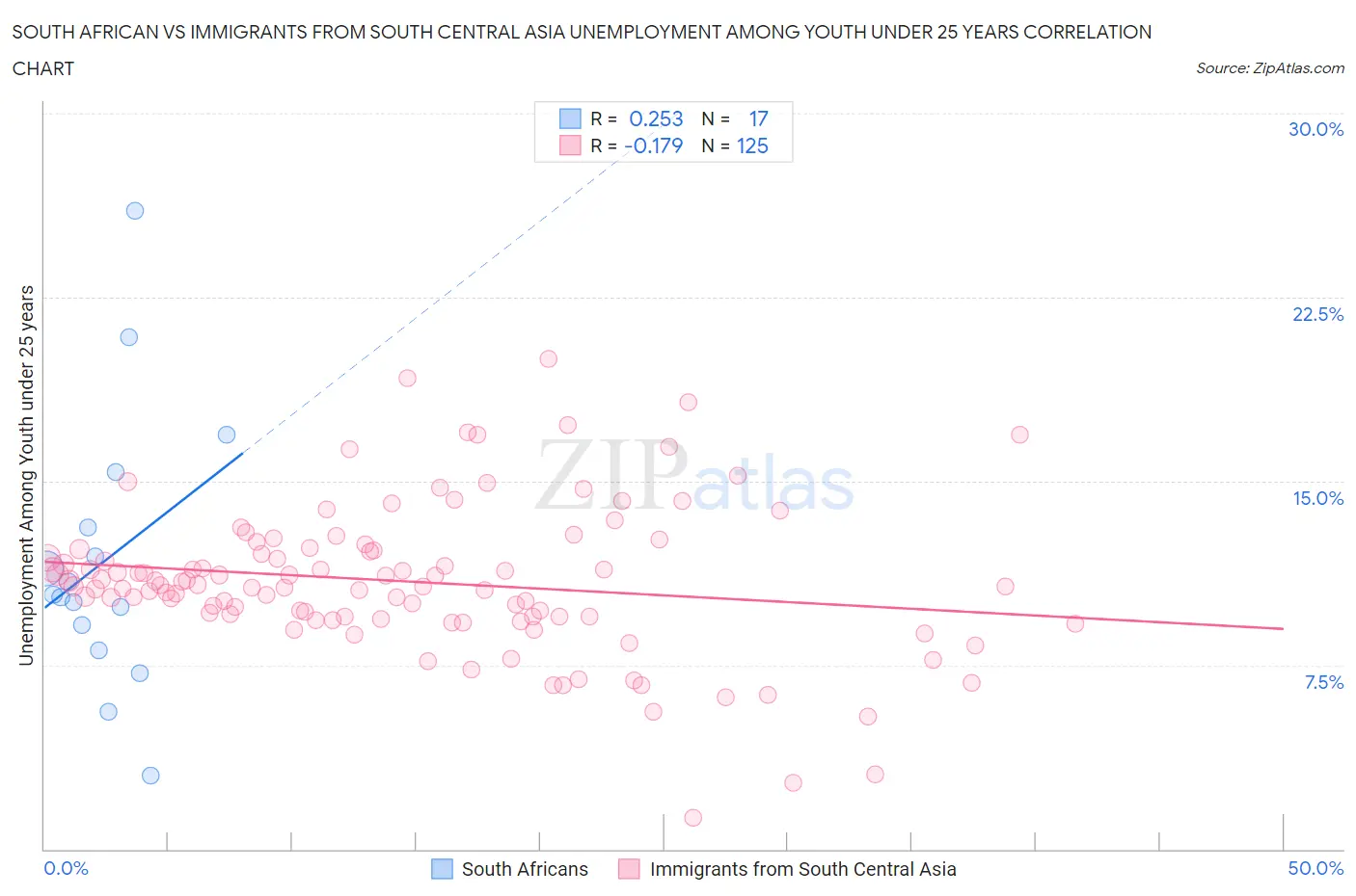 South African vs Immigrants from South Central Asia Unemployment Among Youth under 25 years