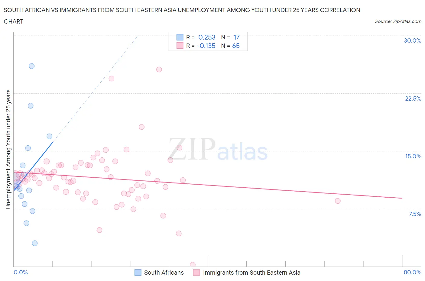 South African vs Immigrants from South Eastern Asia Unemployment Among Youth under 25 years