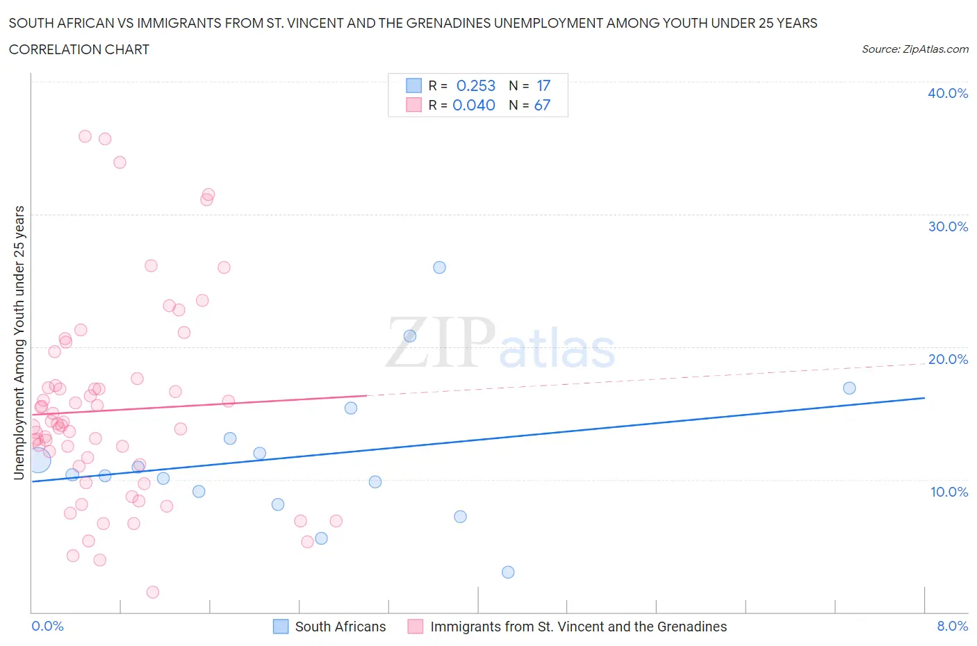 South African vs Immigrants from St. Vincent and the Grenadines Unemployment Among Youth under 25 years