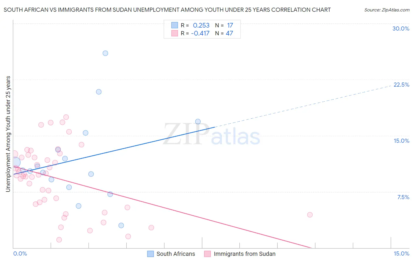 South African vs Immigrants from Sudan Unemployment Among Youth under 25 years