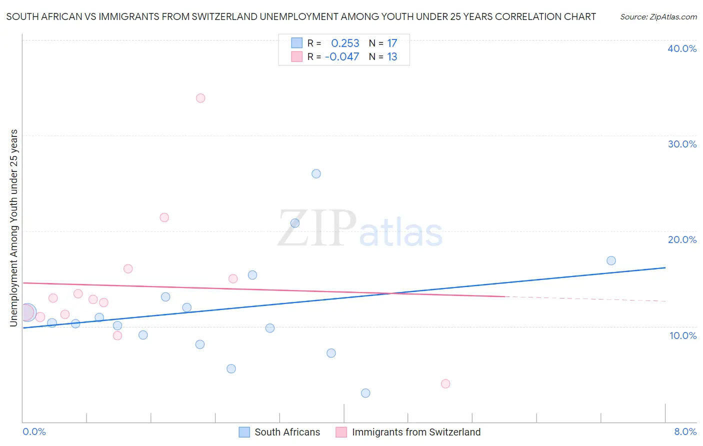 South African vs Immigrants from Switzerland Unemployment Among Youth under 25 years