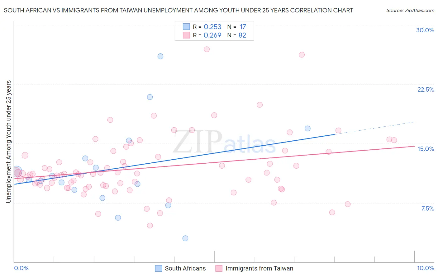 South African vs Immigrants from Taiwan Unemployment Among Youth under 25 years