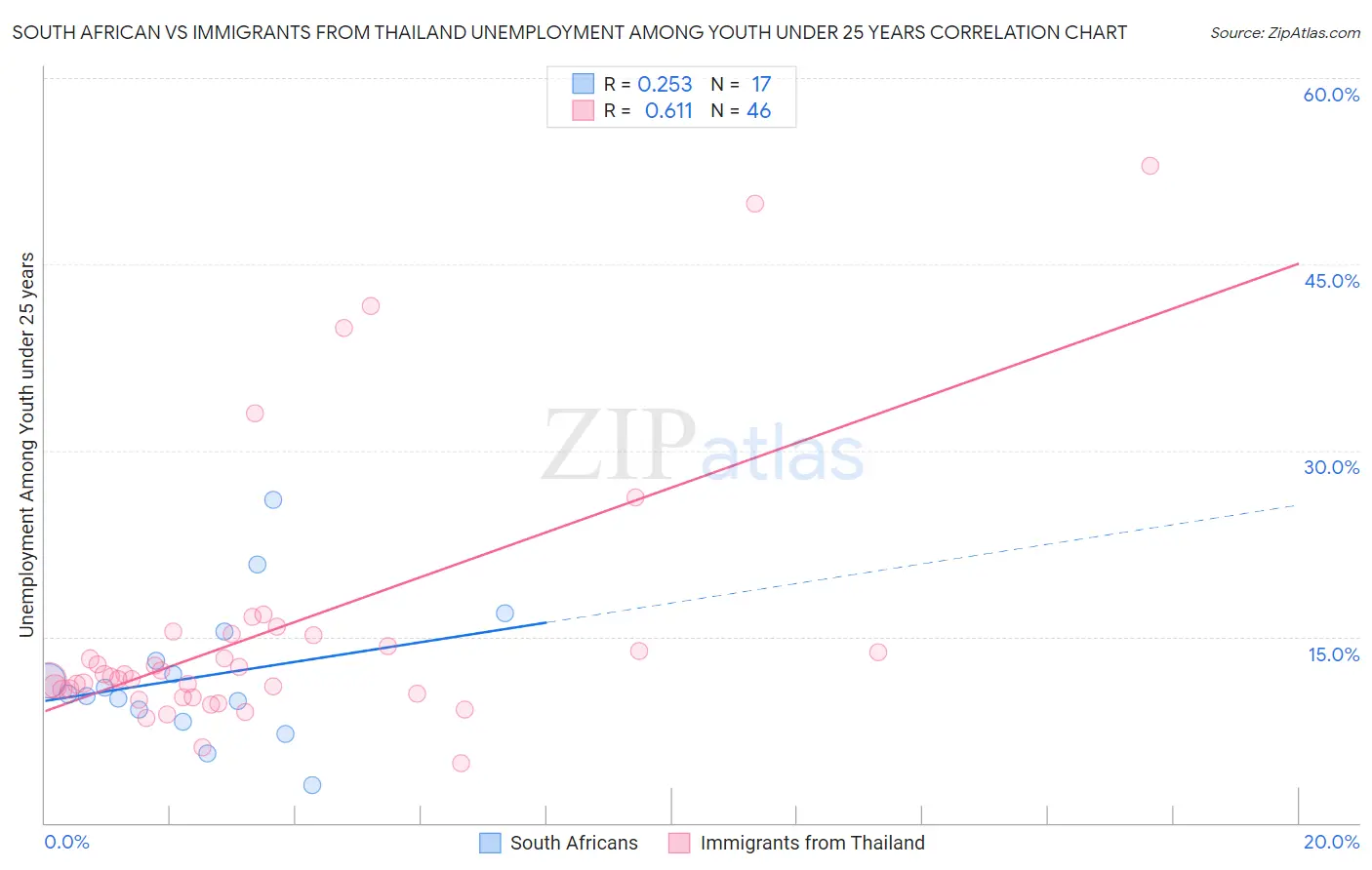 South African vs Immigrants from Thailand Unemployment Among Youth under 25 years
