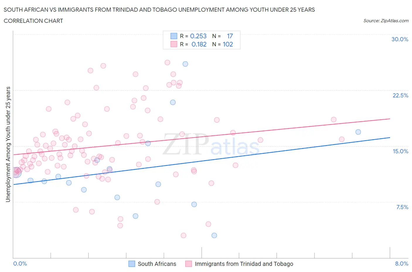 South African vs Immigrants from Trinidad and Tobago Unemployment Among Youth under 25 years