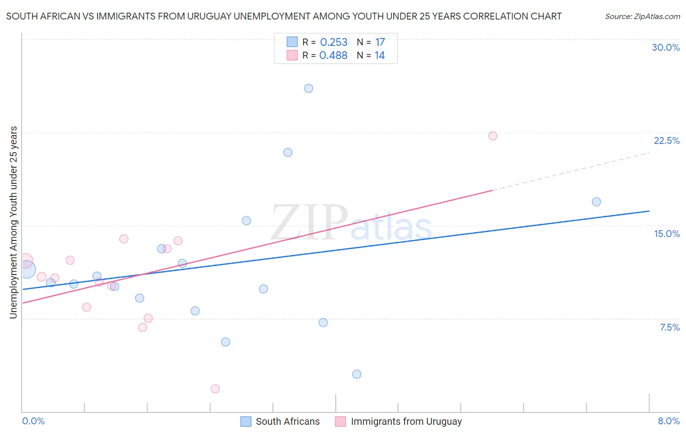 South African vs Immigrants from Uruguay Unemployment Among Youth under 25 years