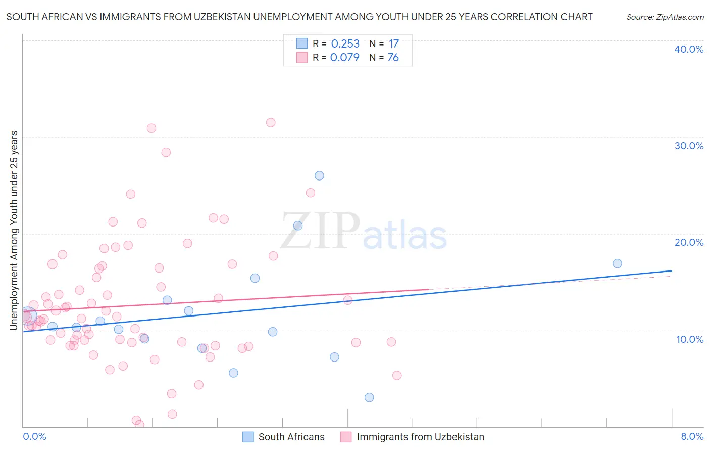 South African vs Immigrants from Uzbekistan Unemployment Among Youth under 25 years
