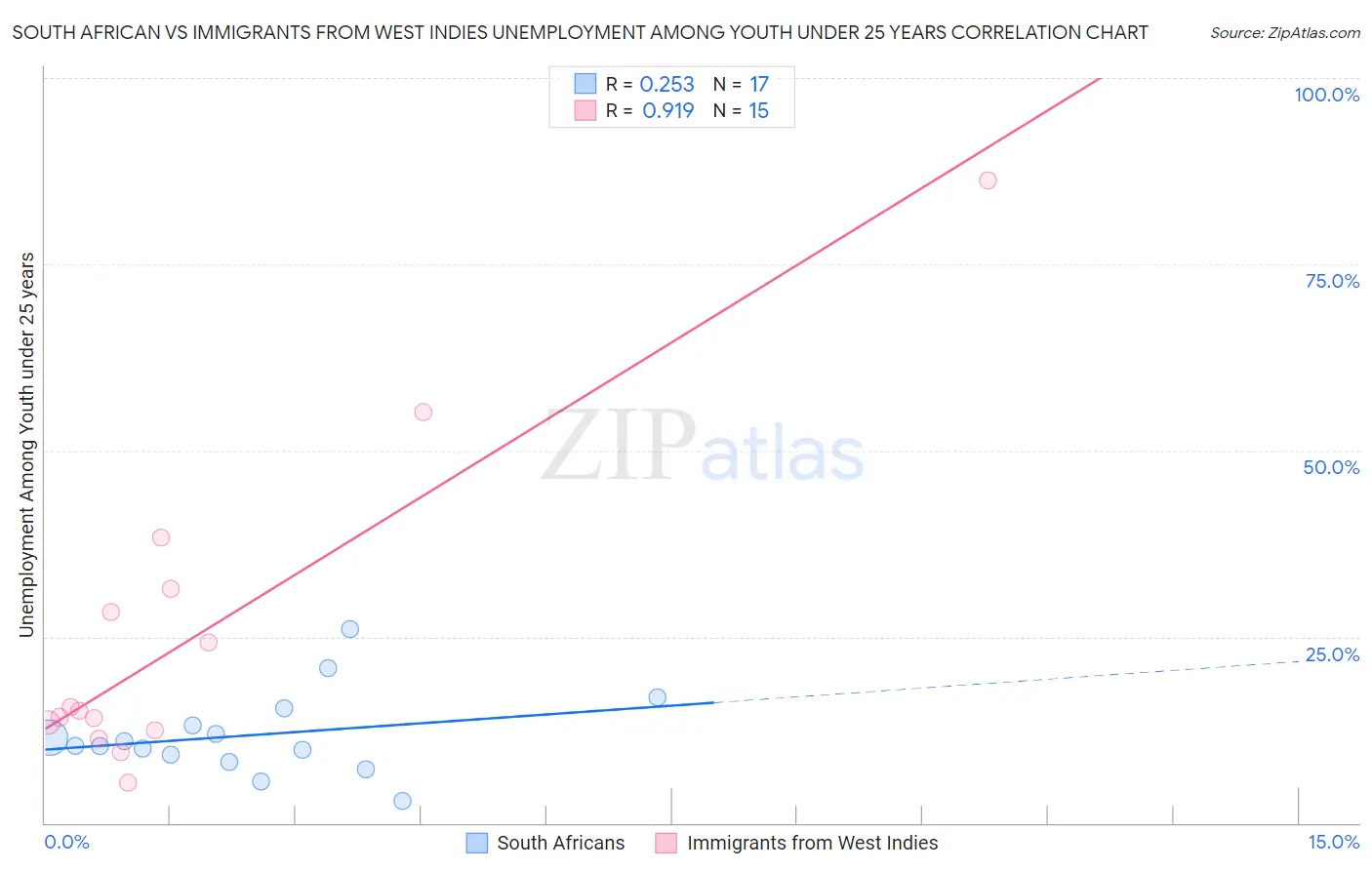 South African vs Immigrants from West Indies Unemployment Among Youth under 25 years