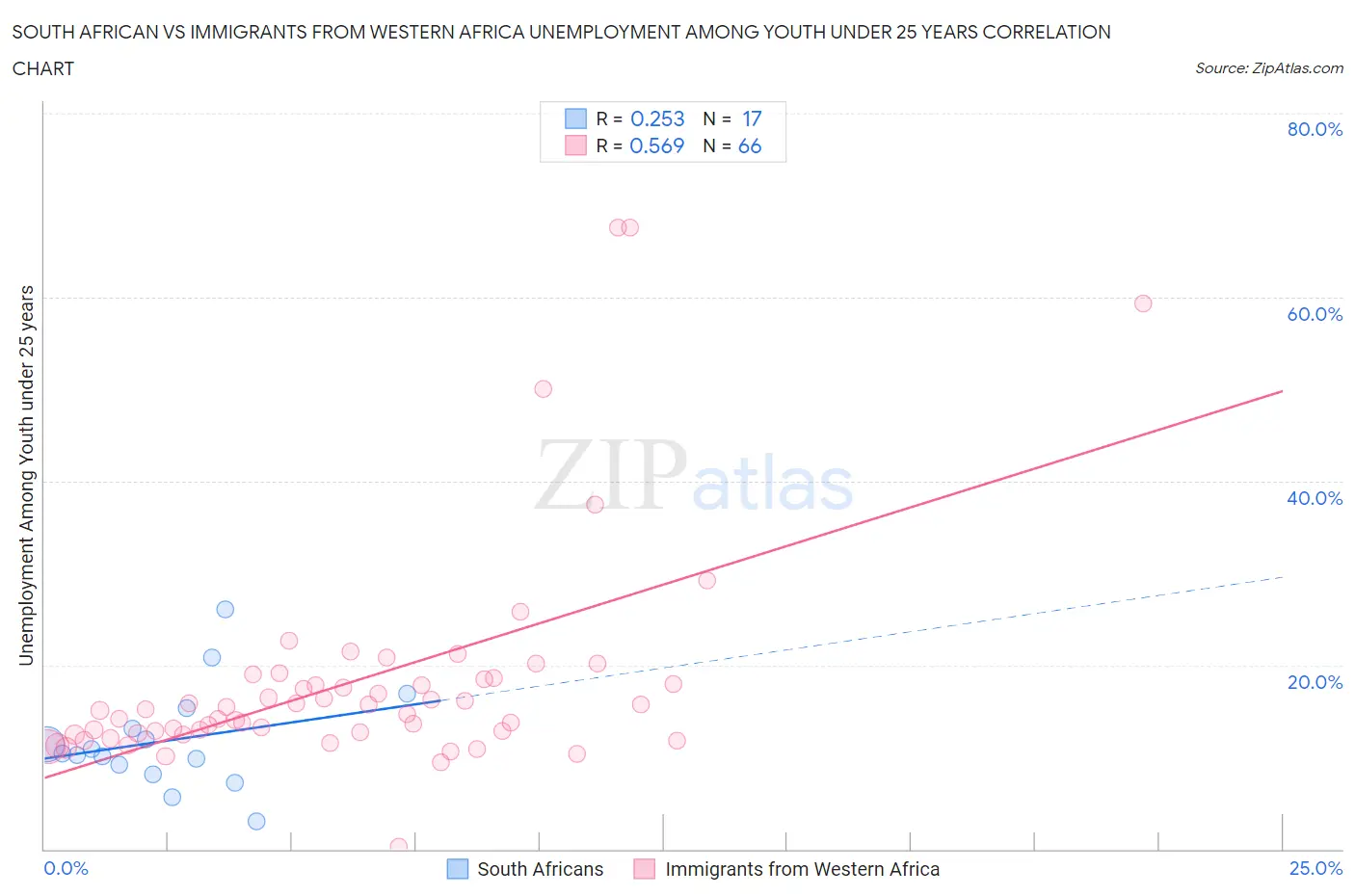 South African vs Immigrants from Western Africa Unemployment Among Youth under 25 years